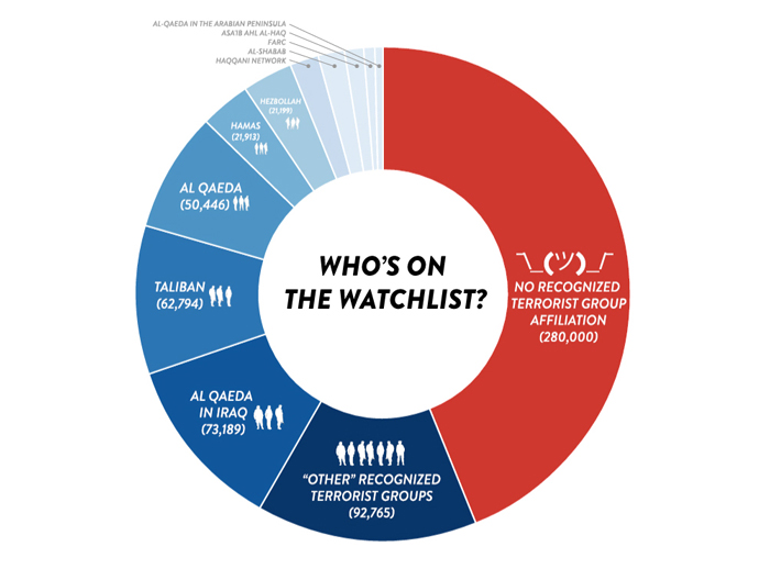 Watchlist ¯\_(ツ)_/¯ - Josh Begley